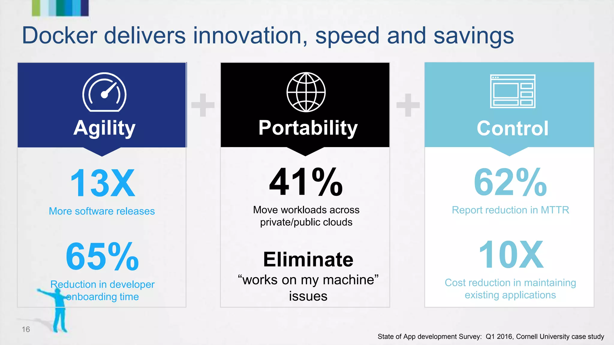16
Docker delivers innovation, speed and savings
+ +Agility Portability Control
State of App development Survey: Q1 2016, Cornell University case study
13XMore software releases
62%Report reduction in MTTR
10XCost reduction in maintaining
existing applications
Eliminate
“works on my machine”
issues
41%Move workloads across
private/public clouds
65%Reduction in developer
onboarding time
 