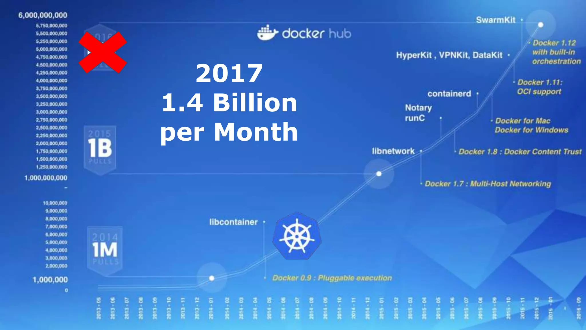 2017
1.4 Billion
per Month
 