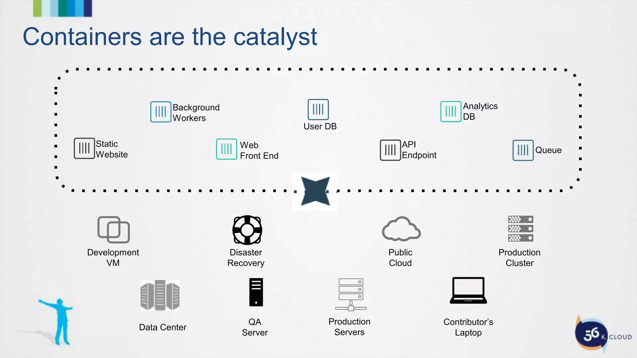 Development
VM
QA
Server
Public
Cloud
Disaster
Recovery
Contributor’s
Laptop
Production
Servers
Production
Cluster
Data Center
Containers are the catalyst
Static
Website
Web
Front End
Background
Workers
User DB
Analytics
DB
Queue
API
Endpoint
 
