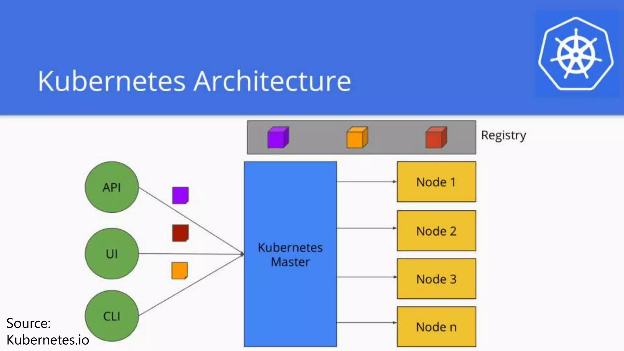 Source:
Kubernetes.io
 