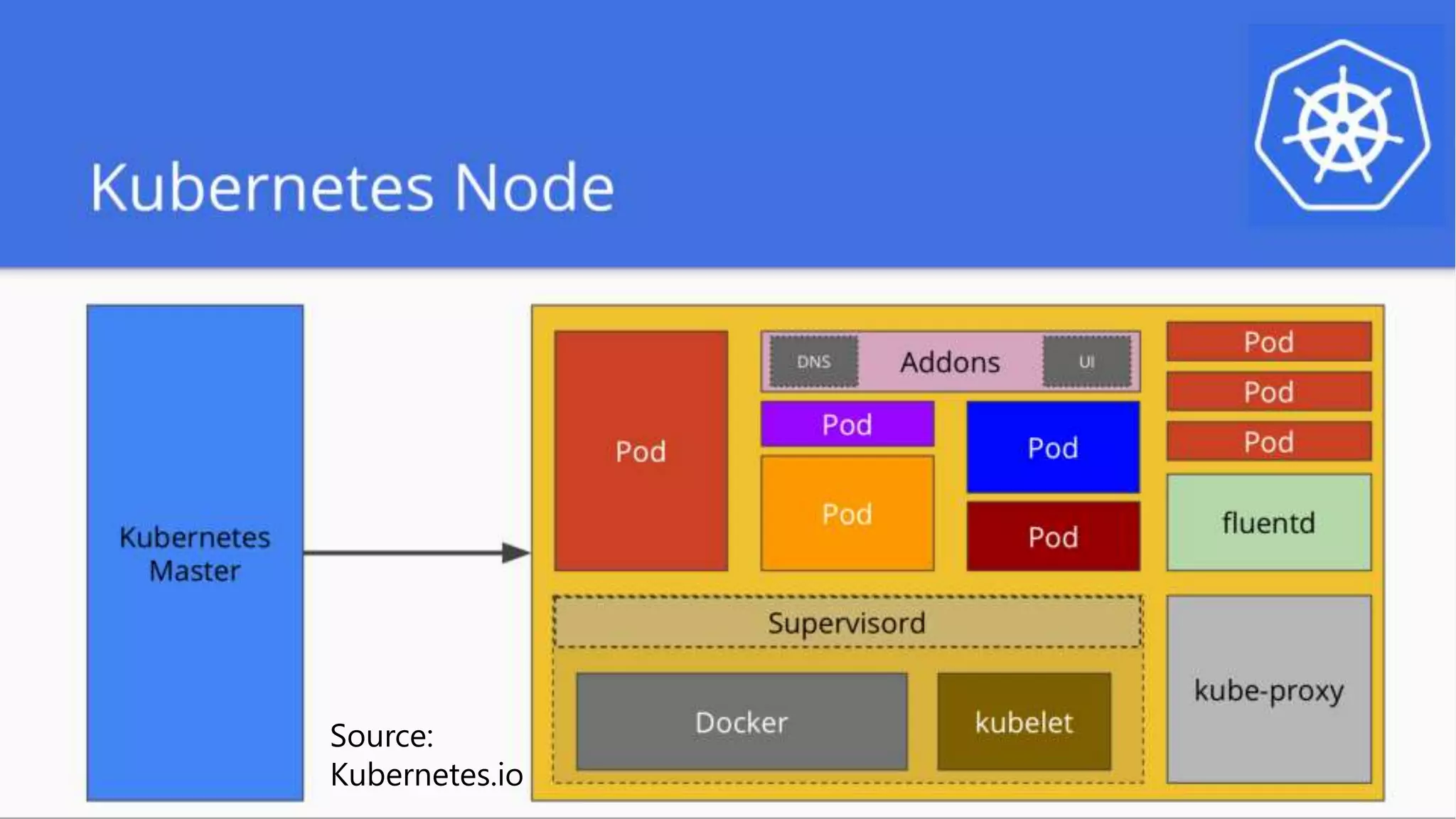 Source:
Kubernetes.io
 