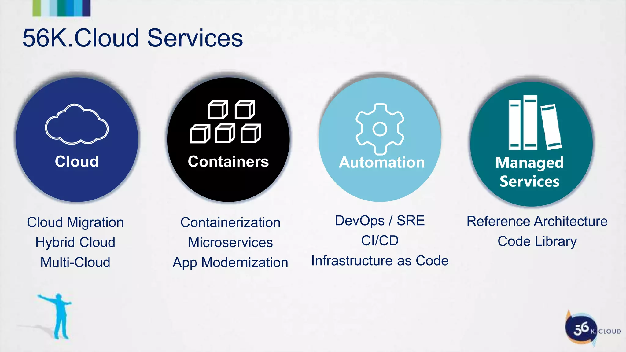 Cloud Containers
Cloud Migration
Hybrid Cloud
Multi-Cloud
Containerization
Microservices
App Modernization
DevOps / SRE
CI/CD
Infrastructure as Code
Automation
56K.Cloud Services
Reference Architecture
Code Library
Managed
Services
 