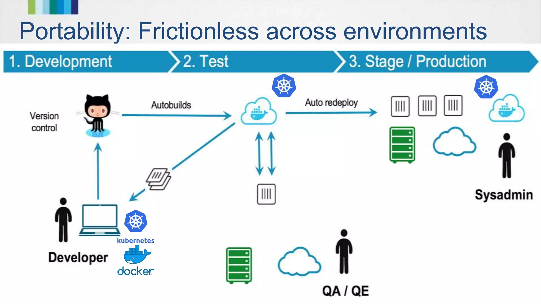 Portability: Frictionless across environments
 