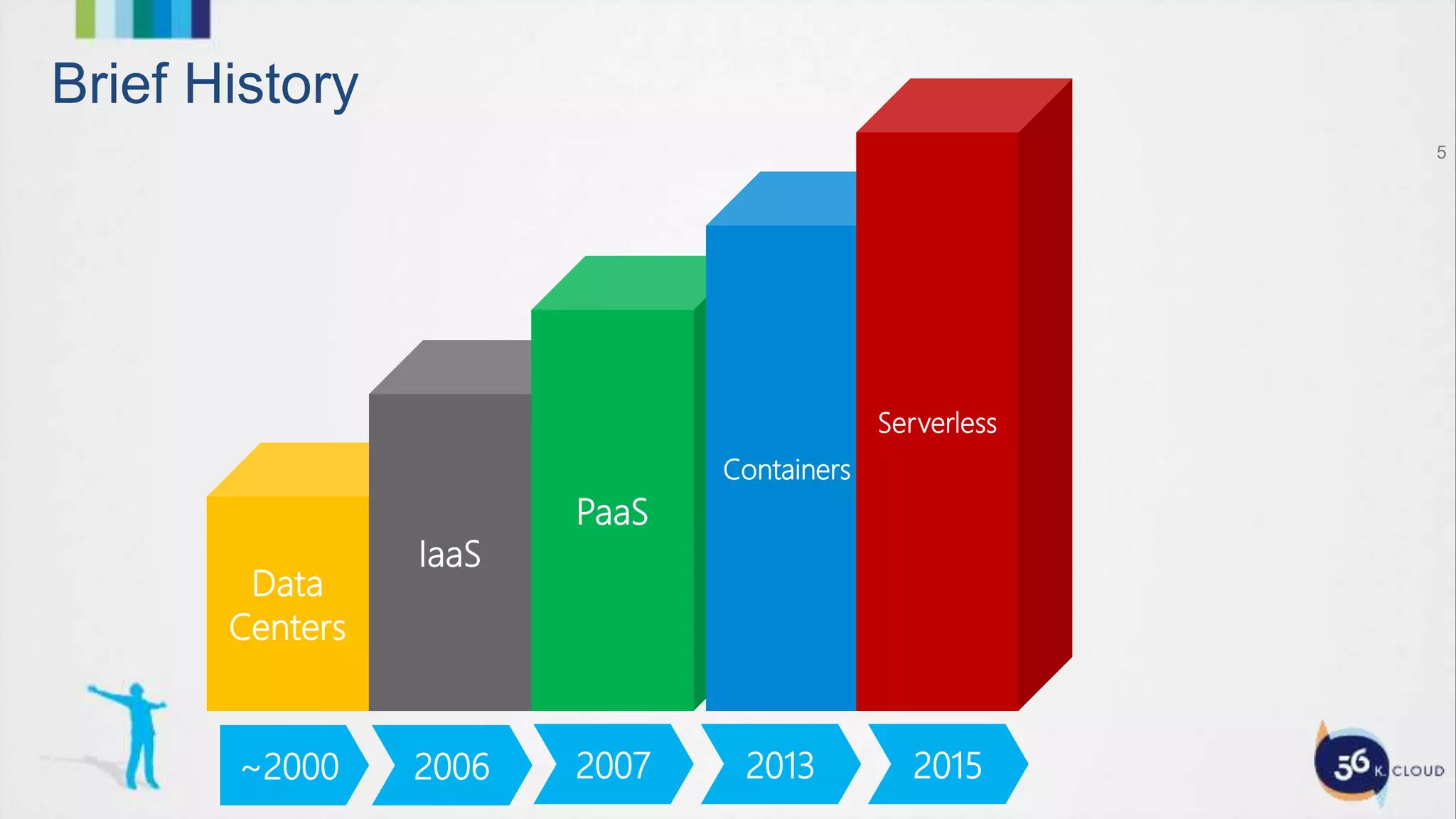 5
Data
Centers
IaaS
PaaS
Containers
Serverless
~2000 2006 2007 2013 2015
Brief History
 