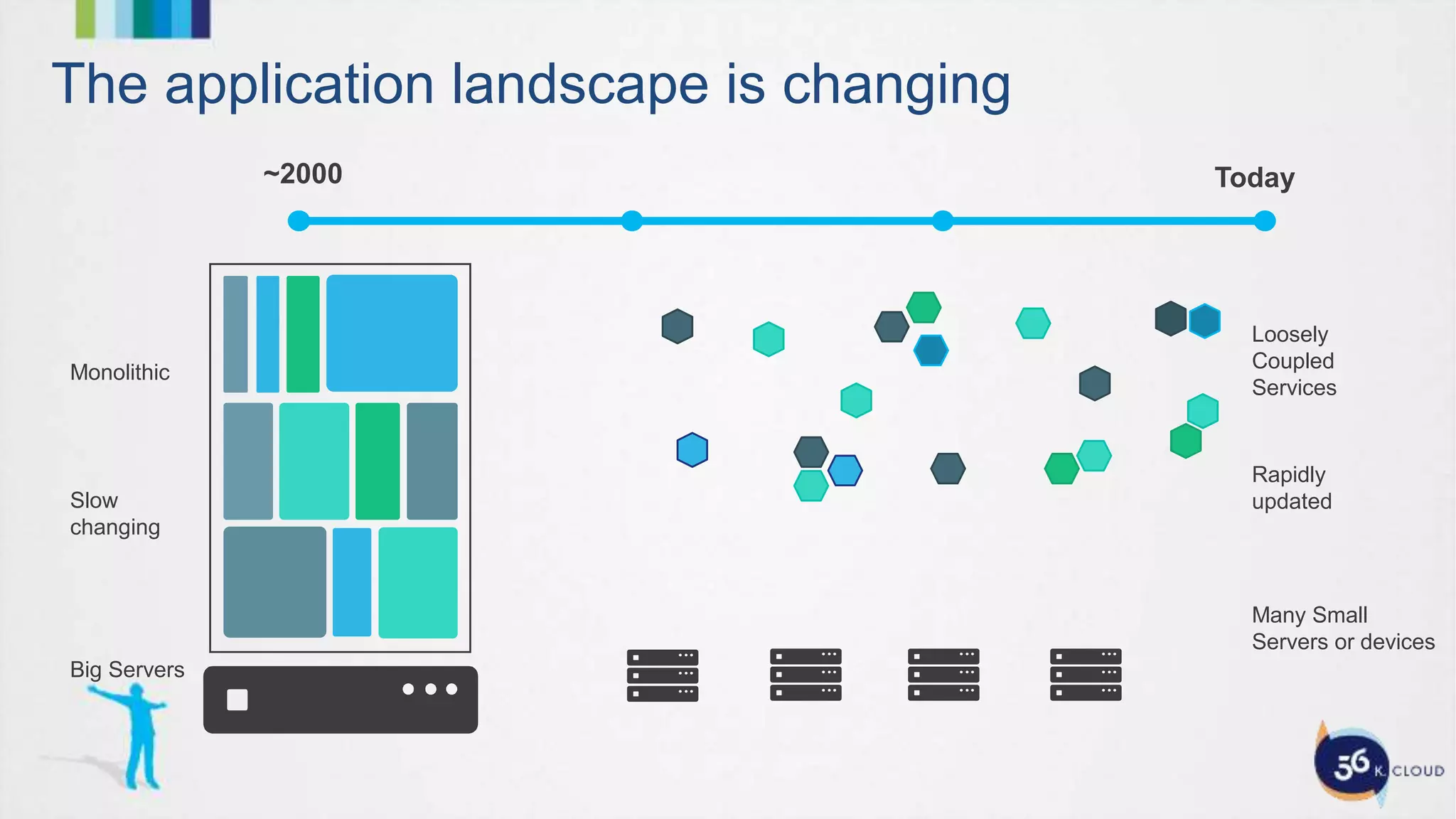 The application landscape is changing
Loosely
Coupled
Services
Many Small
Servers or devices
~2000 Today
Monolithic
Big Servers
Slow
changing
Rapidly
updated
 