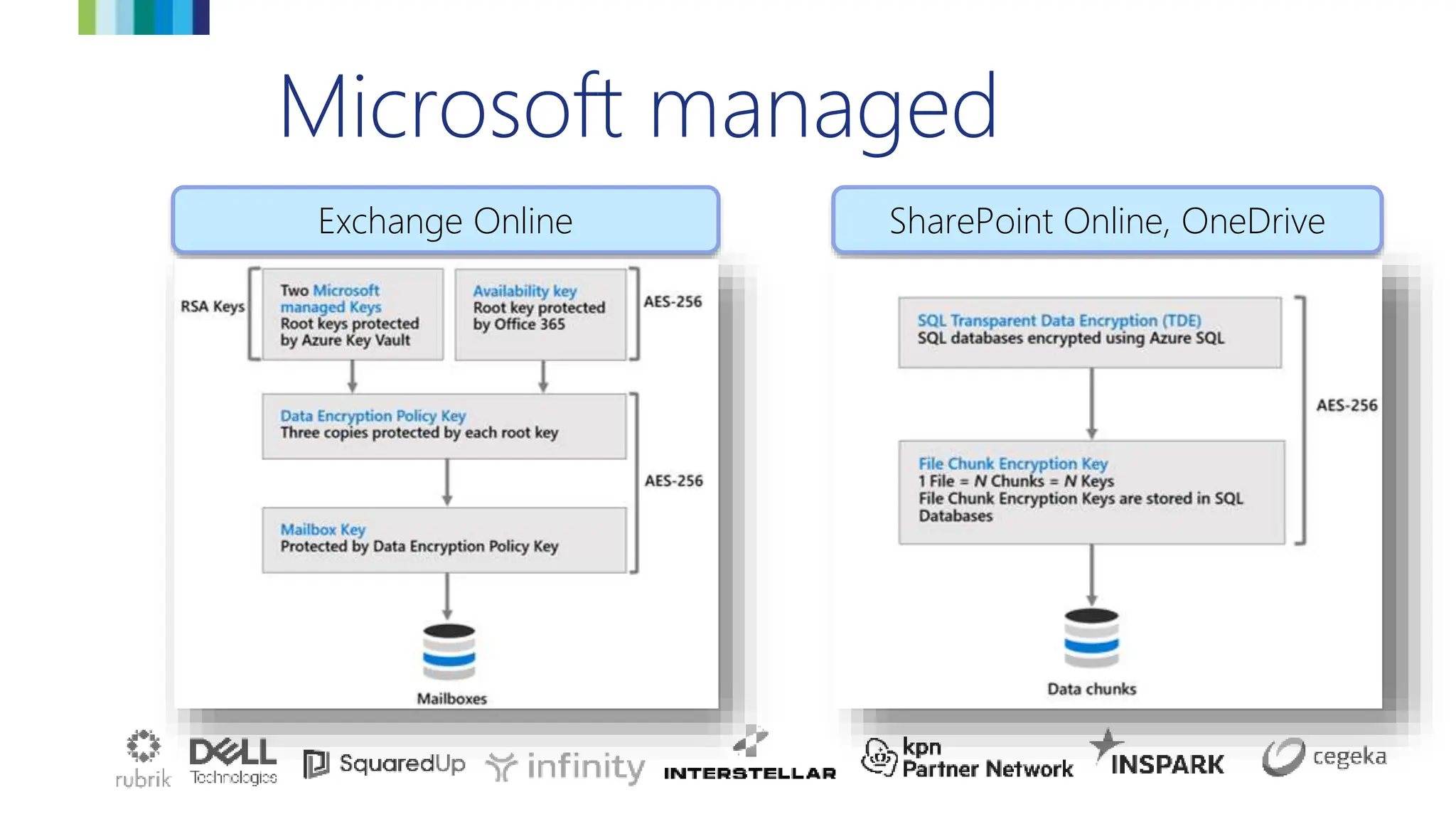 Microsoft managed
SharePoint Online, OneDrive
Exchange Online
 