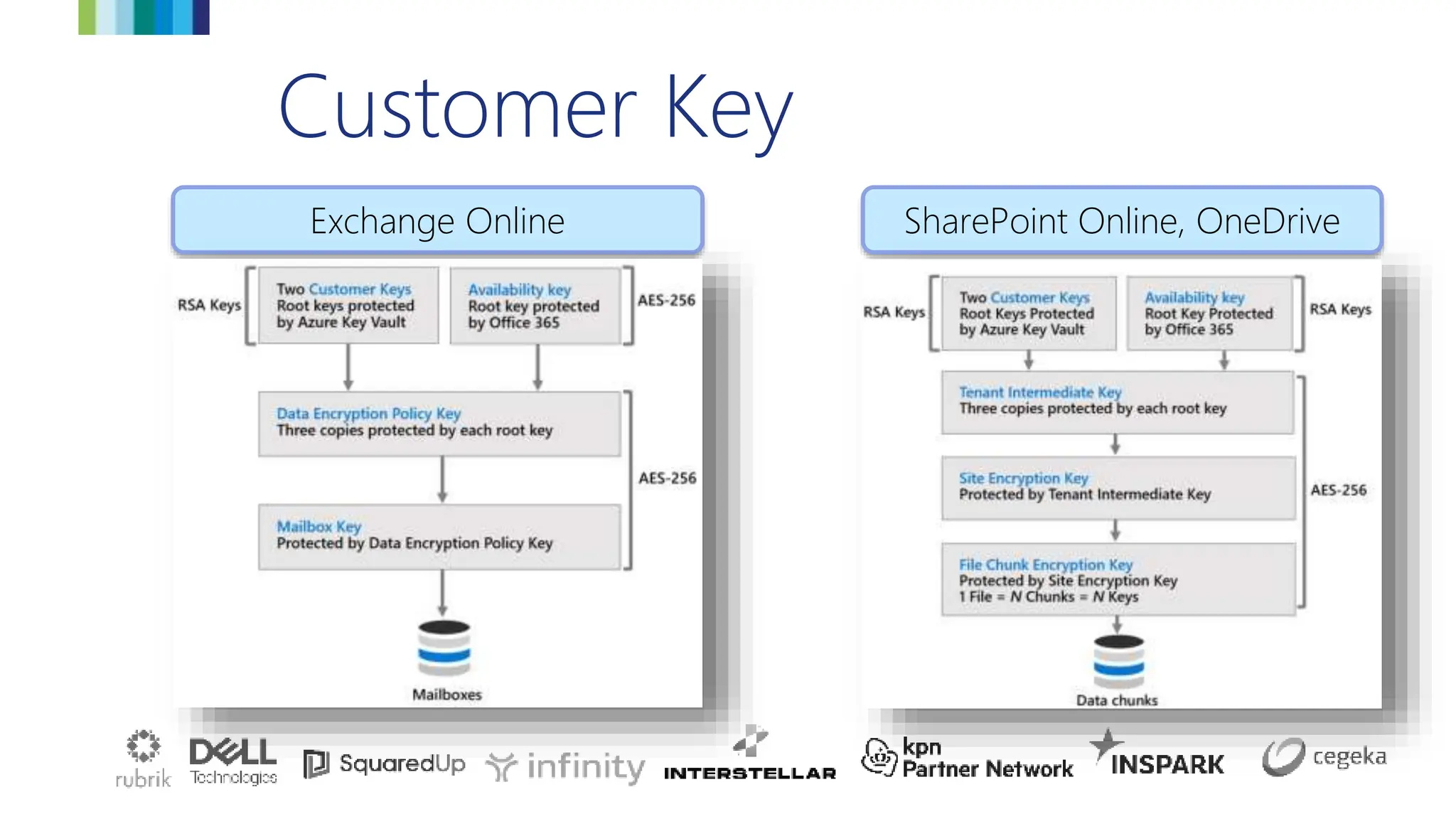Customer Key
SharePoint Online, OneDrive
Exchange Online
 