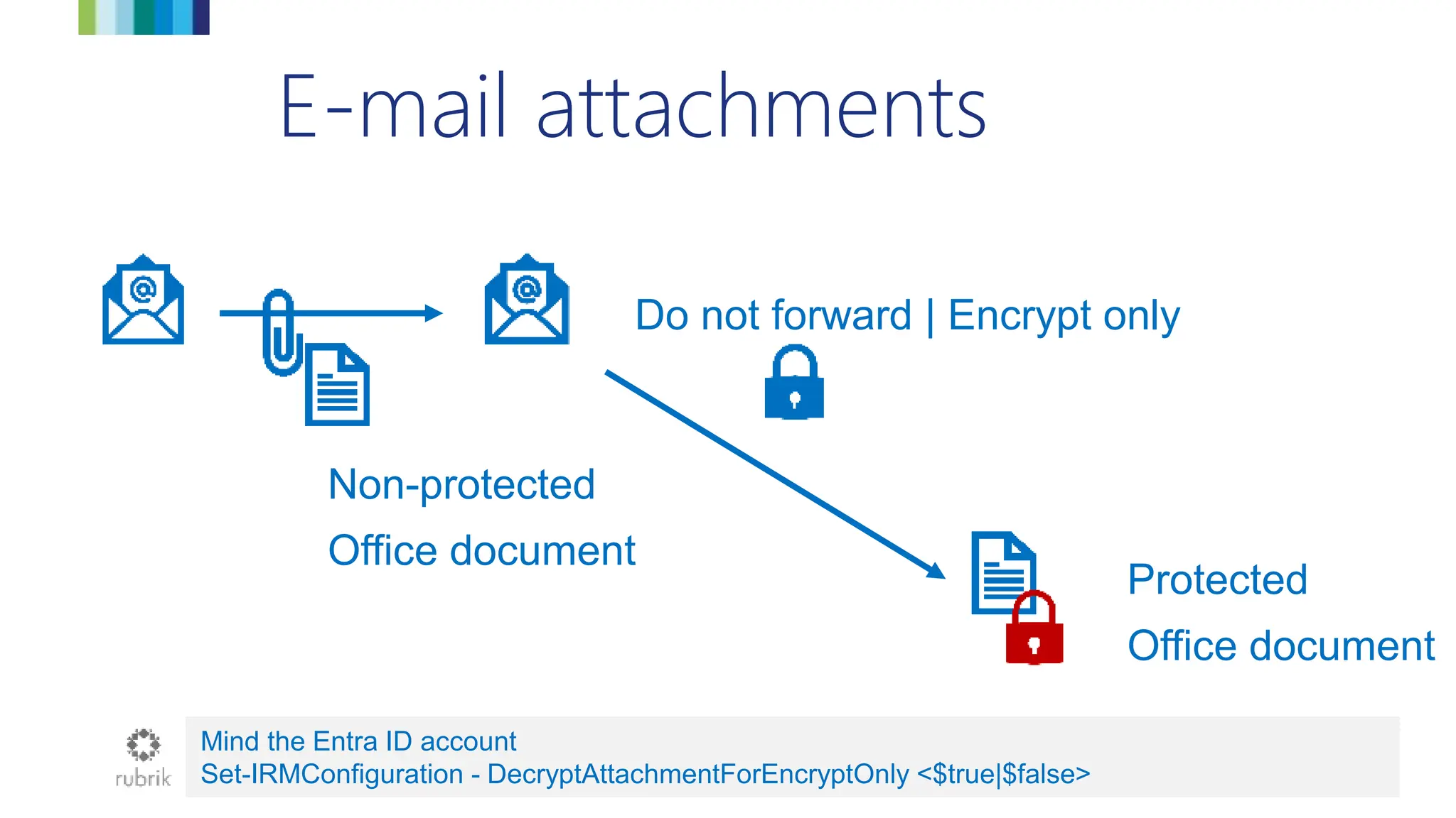 E-mail attachments
Do not forward | Encrypt only
Non-protected
Office document
Protected
Office document
Mind the Entra ID account
Set-IRMConfiguration - DecryptAttachmentForEncryptOnly <$true|$false>
 