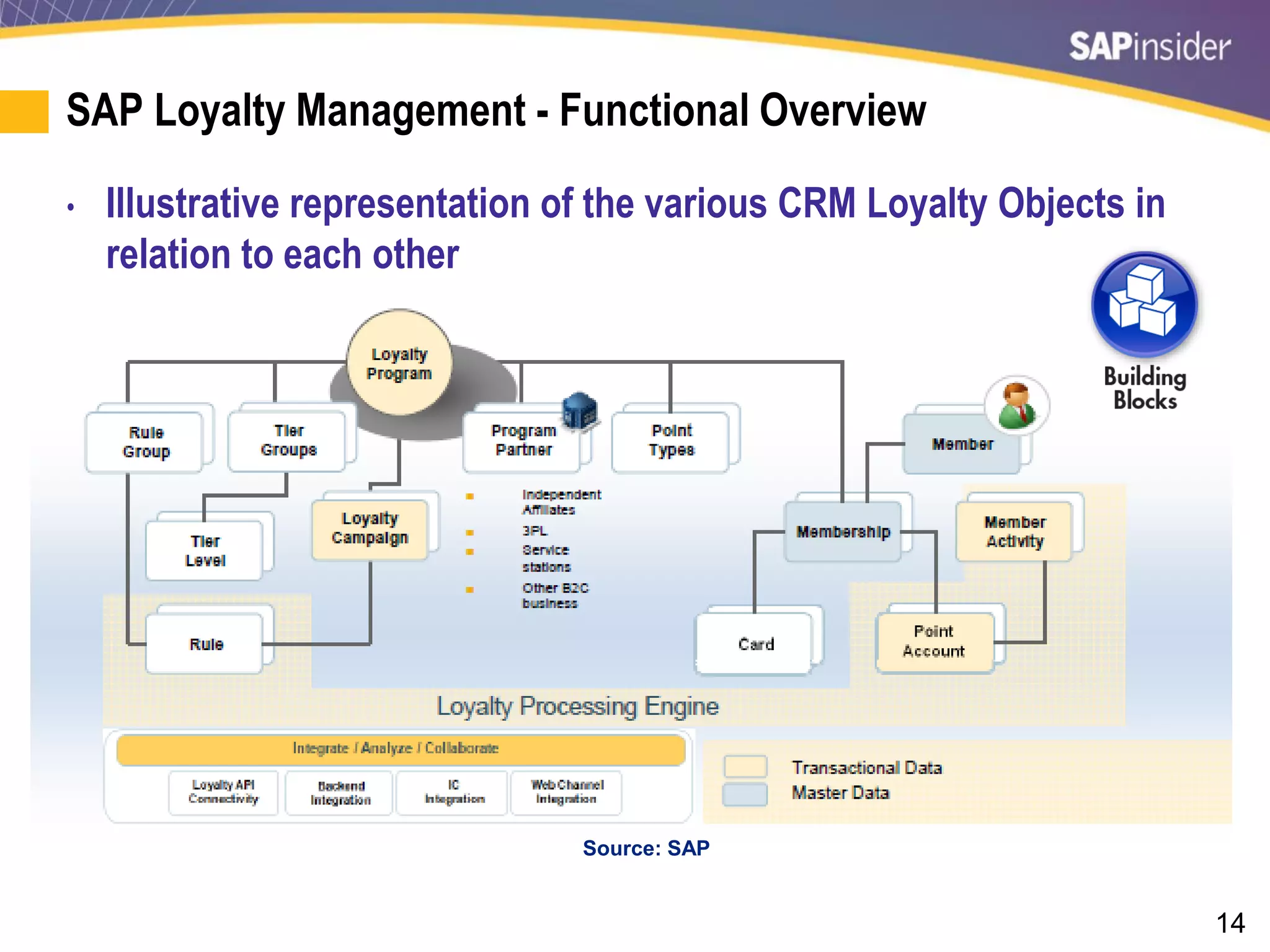 14
SAP Loyalty Management - Functional Overview
• Illustrative representation of the various CRM Loyalty Objects in
relation to each other
Source: SAP
 