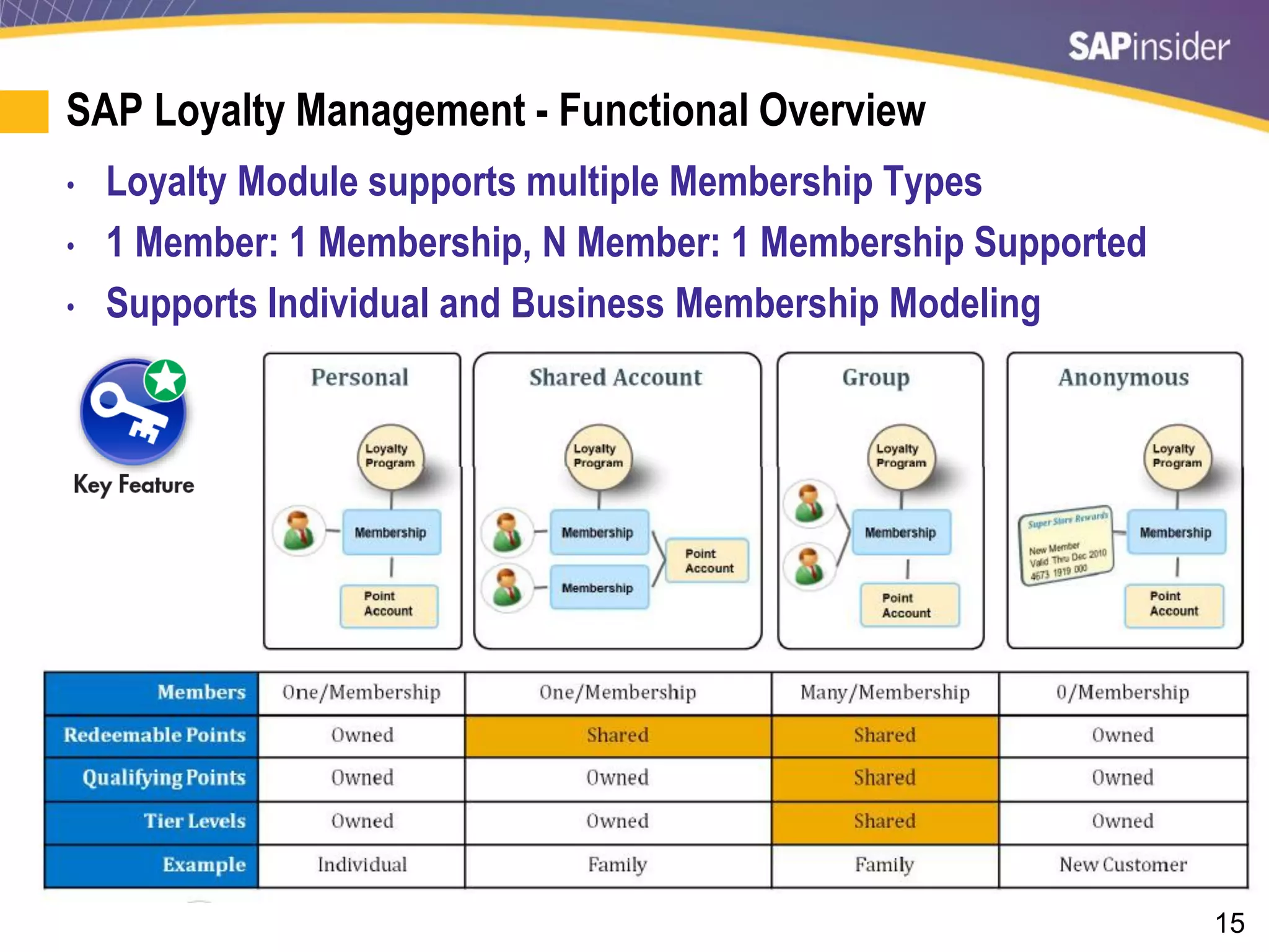 15
SAP Loyalty Management - Functional Overview
• Loyalty Module supports multiple Membership Types
• 1 Member: 1 Membership, N Member: 1 Membership Supported
• Supports Individual and Business Membership Modeling
 
