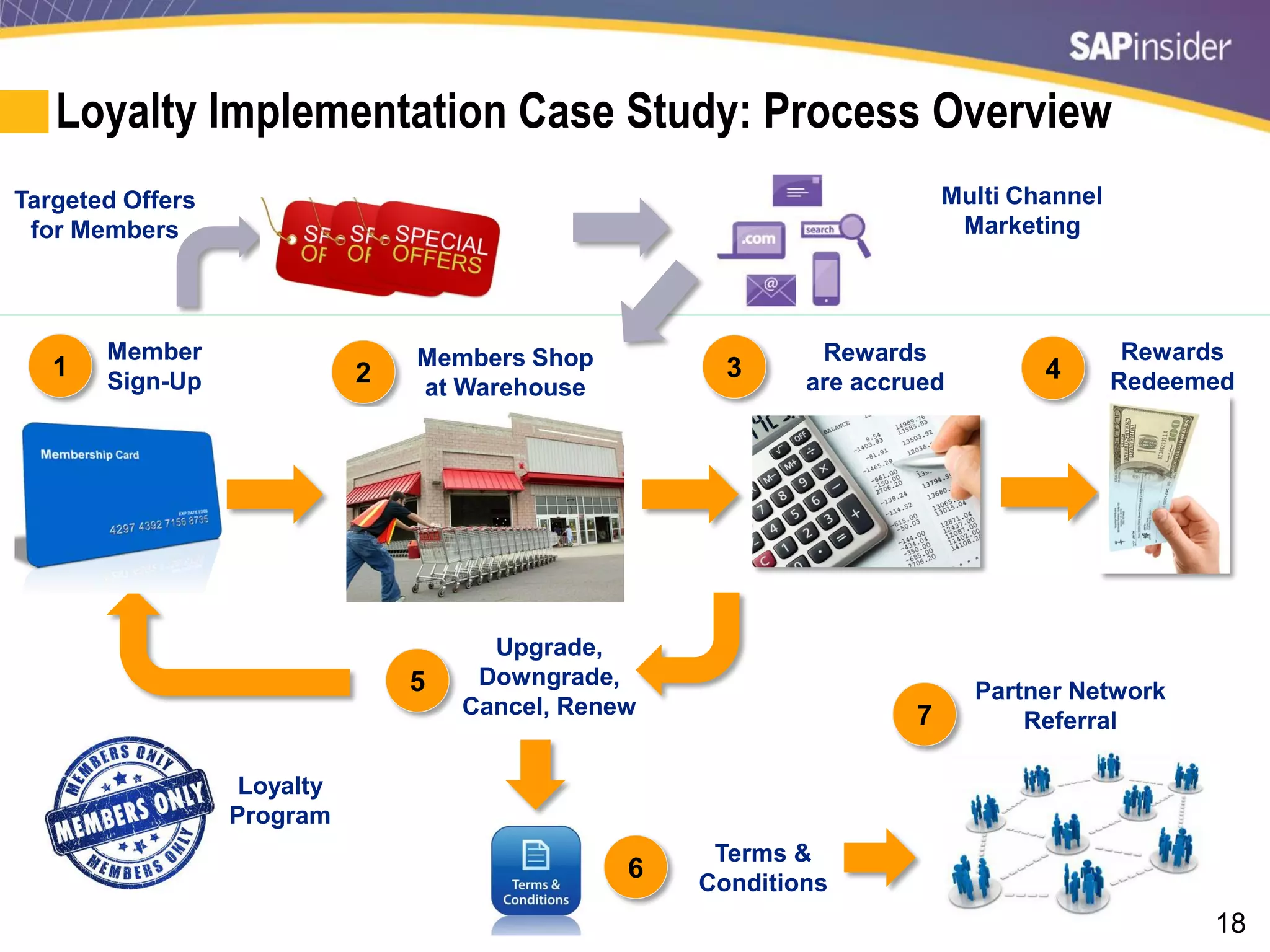 18
Loyalty Implementation Case Study: Process Overview
1
Member
Sign-Up
Members Shop
at Warehouse
Rewards
are accrued2 3
Rewards
Redeemed4
Upgrade,
Downgrade,
Cancel, Renew
5 Partner Network
Referral
Terms &
Conditions
6
Targeted Offers
for Members
Multi Channel
Marketing
7
Loyalty
Program
 