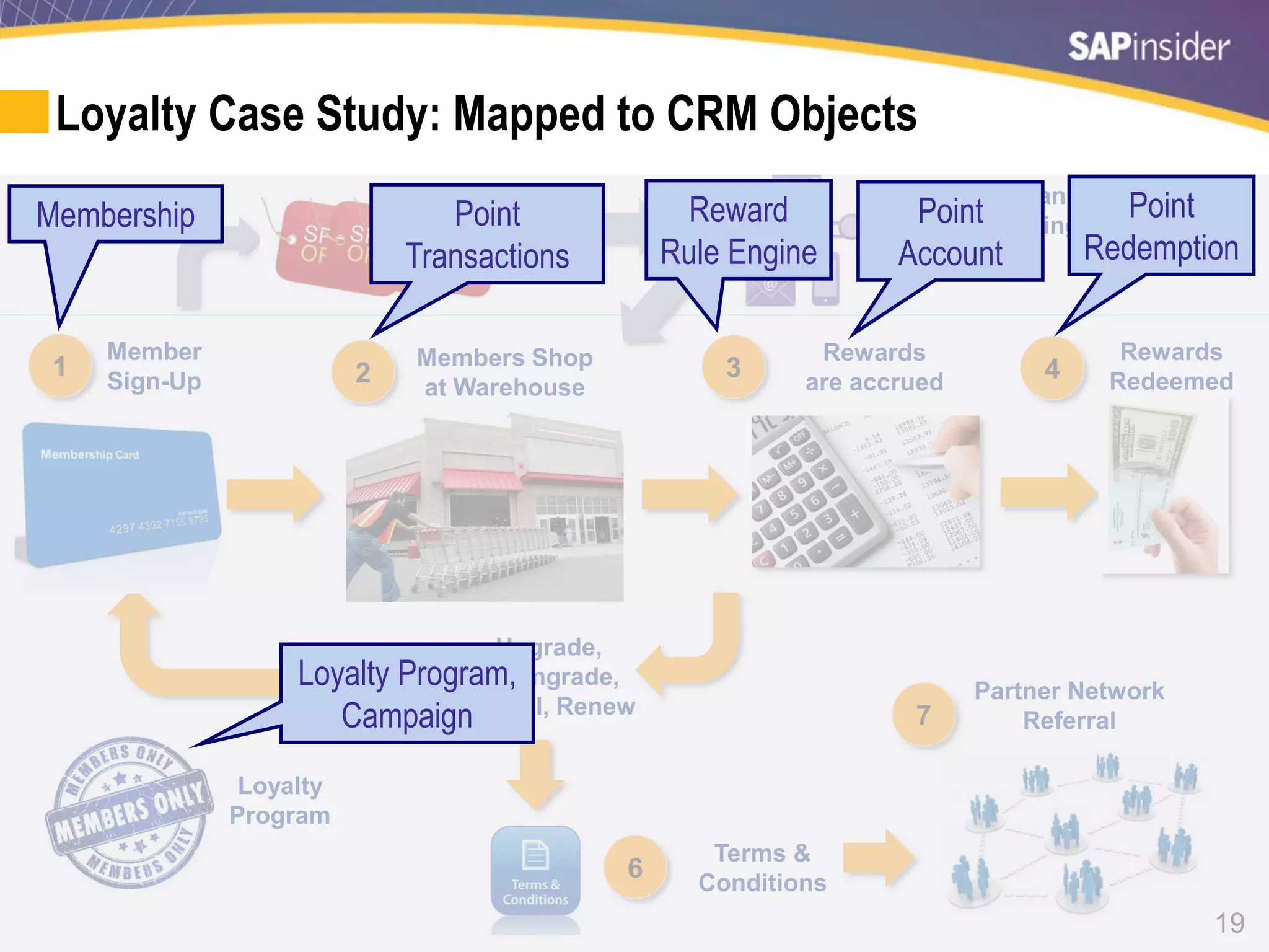 19
Loyalty
Program
Loyalty Case Study: Mapped to CRM Objects
1
Member
Sign-Up
Members Shop
at Warehouse
Rewards
are accrued2 3
Rewards
Redeemed4
Upgrade,
Downgrade,
Cancel, Renew
5 Partner Network
Referral
Terms &
Conditions
6
Targeted Offers
for Members
Multi Channel
Marketing
7
Membership Point
Transactions
Reward
Rule Engine
Point
Redemption
Point
Account
Loyalty Program,
Campaign
 