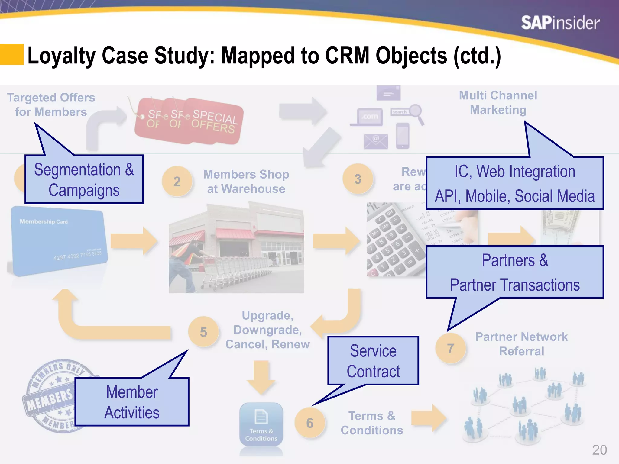 20
Loyalty Case Study: Mapped to CRM Objects (ctd.)
1
Member
Sign-Up
Members Shop
at Warehouse
Rewards
are accrued2 3
Rewards
Redeemed4
Upgrade,
Downgrade,
Cancel, Renew
5 Partner Network
Referral
Terms &
Conditions
6
Targeted Offers
for Members
Multi Channel
Marketing
7
Loyalty
Program
Partners &
Partner Transactions
Member
Activities
Service
Contract
IC, Web Integration
API, Mobile, Social Media
Segmentation &
Campaigns
 