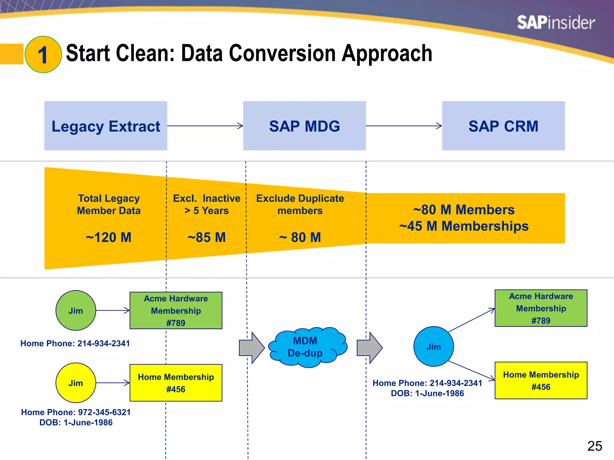 25
#1: Start Clean: Data Conversion Approach
Legacy Extract SAP MDG SAP CRM
Excl. Inactive
> 5 Years
~85 M
Exclude Duplicate
members
~ 80 M
Total Legacy
Member Data
~120 M
Jim
Jim
Home Membership
#456
Acme Hardware
Membership
#789
Home Phone: 214-934-2341
Home Phone: 972-345-6321
DOB: 1-June-1986
Home Membership
#456
Acme Hardware
Membership
#789
Jim
Home Phone: 214-934-2341
DOB: 1-June-1986
MDM
De-dup
~80 M Members
~45 M Memberships
1
 