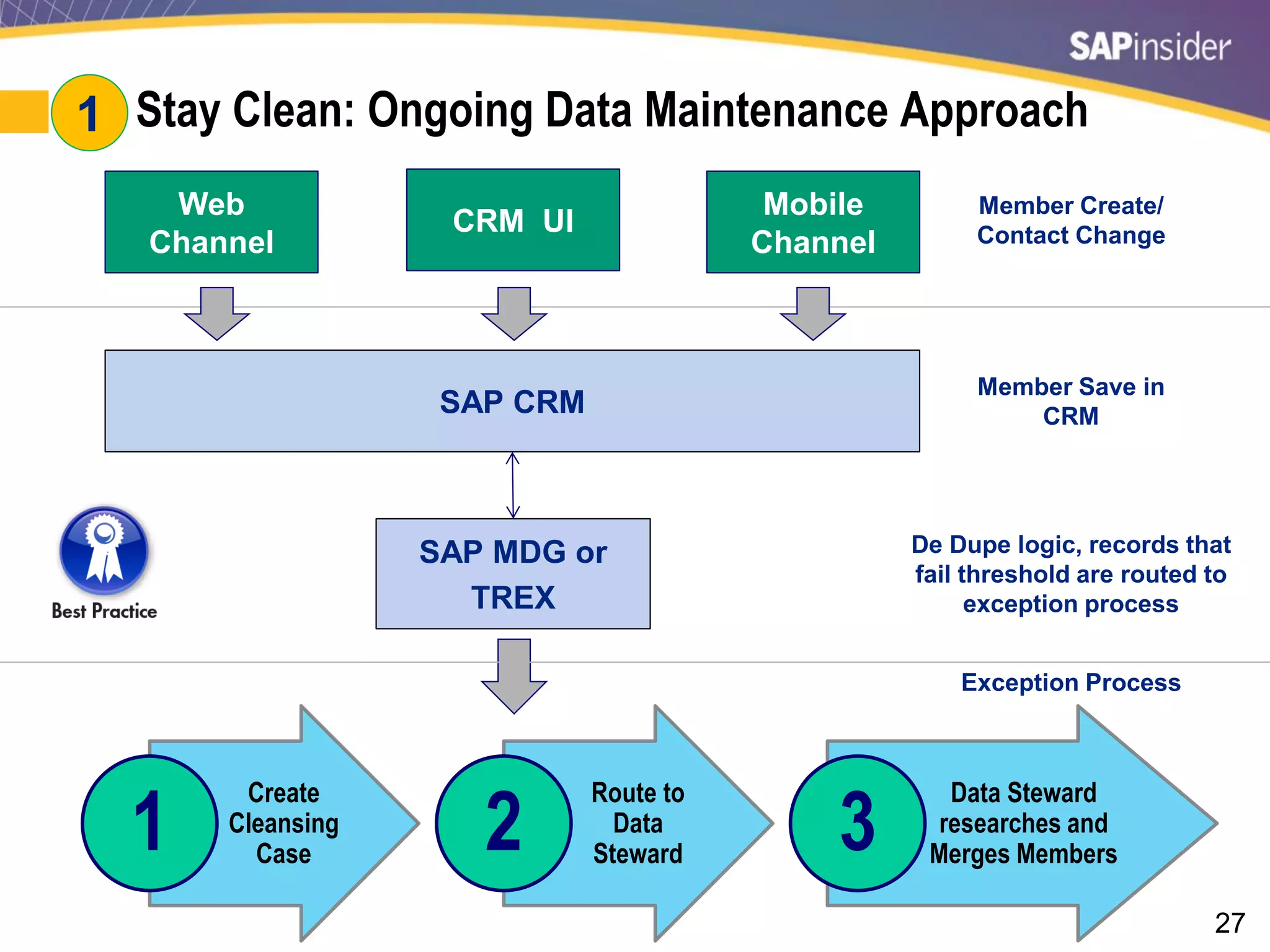 27
#1: Stay Clean: Ongoing Data Maintenance Approach
Web
Channel
SAP MDG or
TREX
SAP CRM
CRM UI
Mobile
Channel
Create
Cleansing
Case1
Route to
Data
Steward2
Data Steward
researches and
Merges Members3
Member Create/
Contact Change
Member Save in
CRM
De Dupe logic, records that
fail threshold are routed to
exception process
Exception Process
1
 