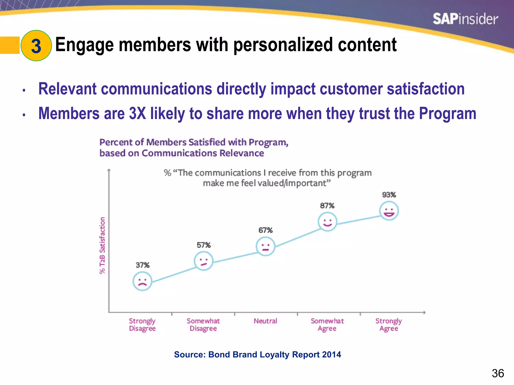 36
#3: Engage members with personalized content
• Relevant communications directly impact customer satisfaction
• Members are 3X likely to share more when they trust the Program
Source: Bond Brand Loyalty Report 2014
3
 