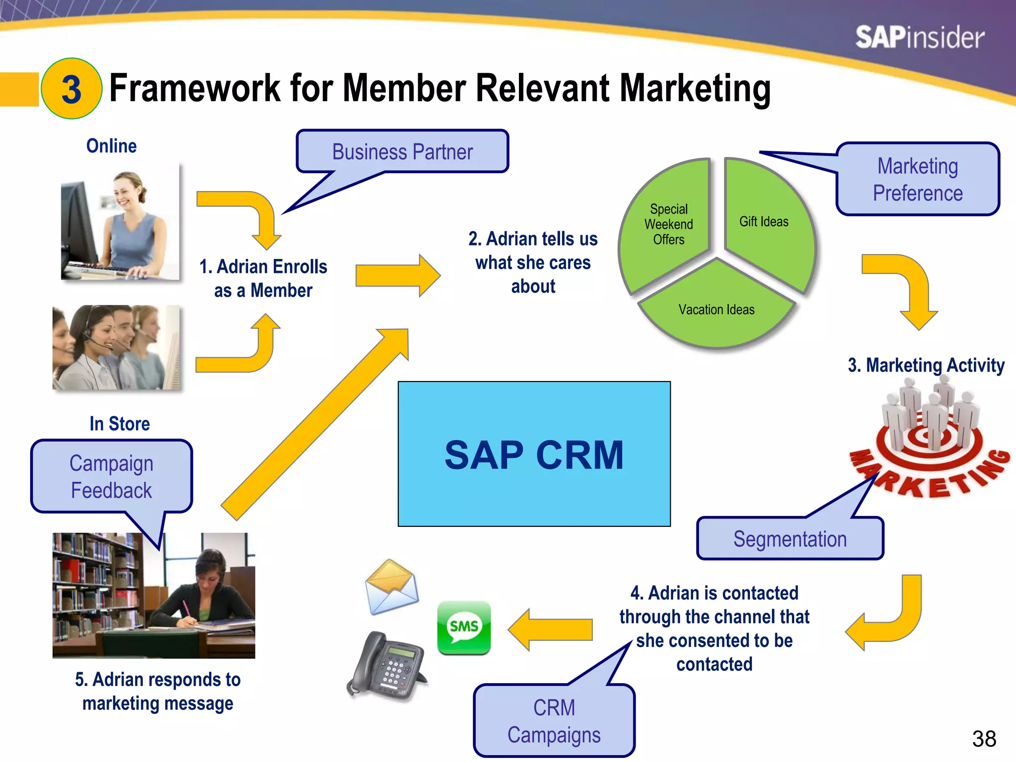 38
SAP CRM
#3: Framework for Member Relevant Marketing
Gift Ideas
Vacation Ideas
Special
Weekend
Offers
1. Adrian Enrolls
as a Member
Online
In Store
2. Adrian tells us
what she cares
about
3. Marketing Activity
4. Adrian is contacted
through the channel that
she consented to be
contacted
5. Adrian responds to
marketing message
Marketing
Preference
Business Partner
Segmentation
CRM
Campaigns
Campaign
Feedback
3
 