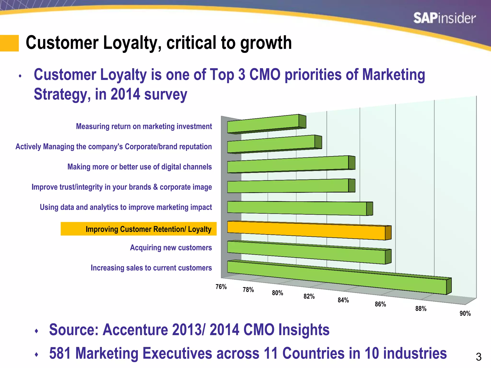 3
Customer Loyalty, critical to growth
• Customer Loyalty is one of Top 3 CMO priorities of Marketing
Strategy, in 2014 survey
 Source: Accenture 2013/ 2014 CMO Insights
 581 Marketing Executives across 11 Countries in 10 industries
76% 78% 80%
82%
84%
86%
88%
90%
Increasing sales to current customers
Acquiring new customers
Improving customer retention/loyalty
Using data and analytics to improve marketing impact
Improve trust/integrity in your brands & corporate image
Making more or better use of digital channels
Actively Managing the company's Corporate/brand reputation
Measuring return on marketing investment
Improving Customer Retention/ Loyalty
 