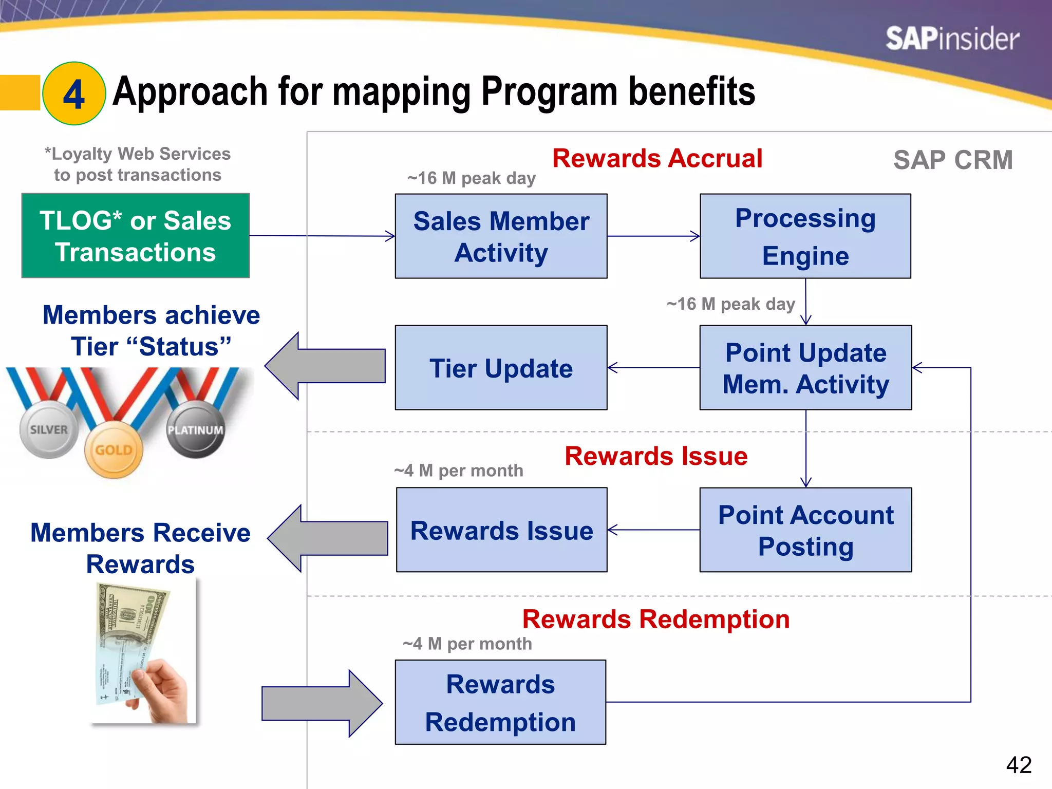 42
#4: Approach for mapping Program benefits
TLOG* or Sales
Transactions
Sales Member
Activity
Processing
Engine
Point Update
Mem. Activity
Point Account
Posting
Rewards Issue
Tier Update
Rewards
Redemption
Rewards Accrual
Rewards Issue
Rewards Redemption
Members Receive
Rewards
SAP CRM*Loyalty Web Services
to post transactions ~16 M peak day
~16 M peak day
~4 M per month
~4 M per month
Members achieve
Tier “Status”
4
 