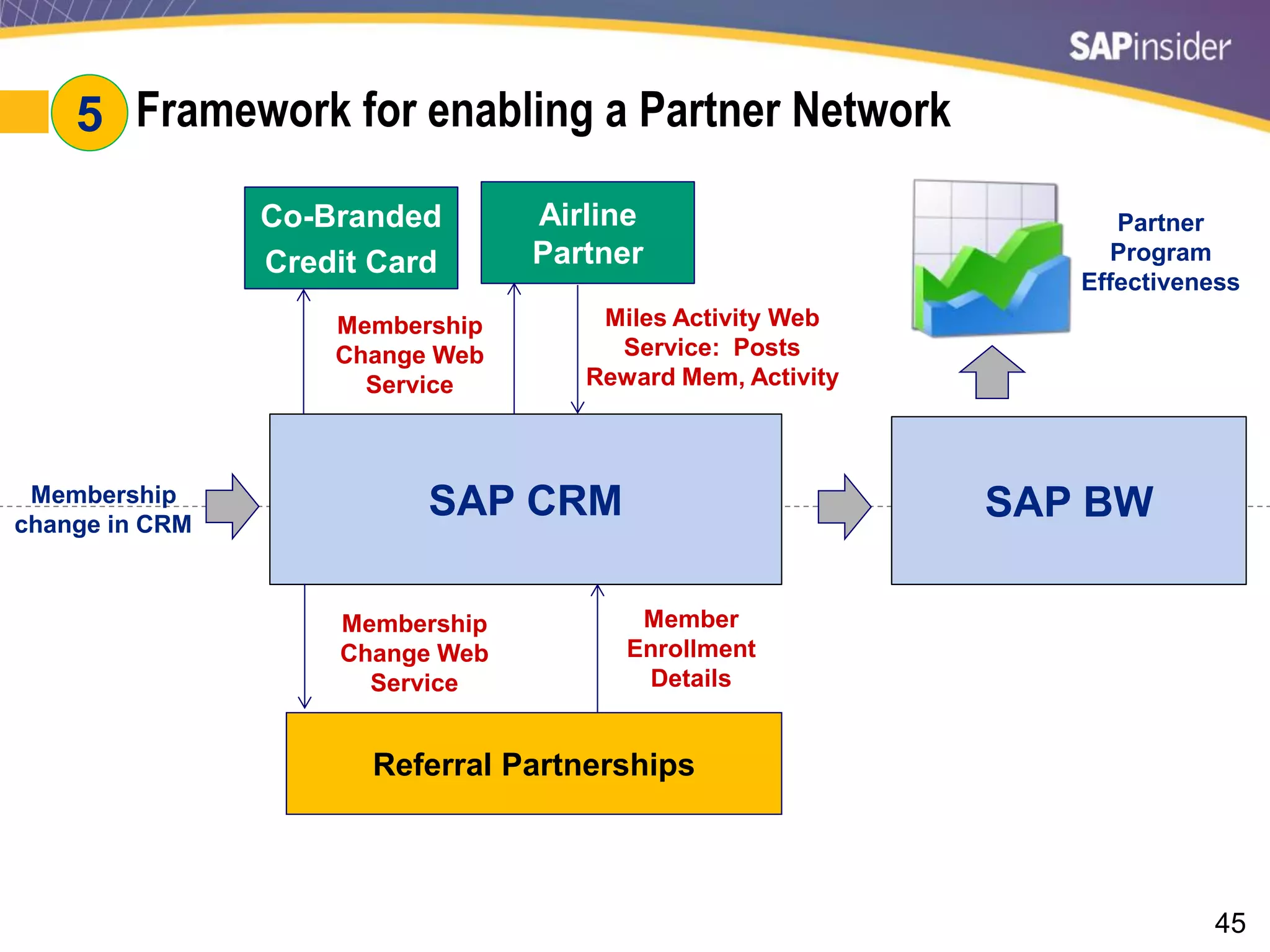 45
#5: Framework for enabling a Partner Network
Co-Branded
Credit Card
SAP CRM
Membership
Change Web
Service
Membership
change in CRM
Airline
Partner
Miles Activity Web
Service: Posts
Reward Mem, Activity
SAP BW
Partner
Program
Effectiveness
Referral Partnerships
Membership
Change Web
Service
Member
Enrollment
Details
5
 