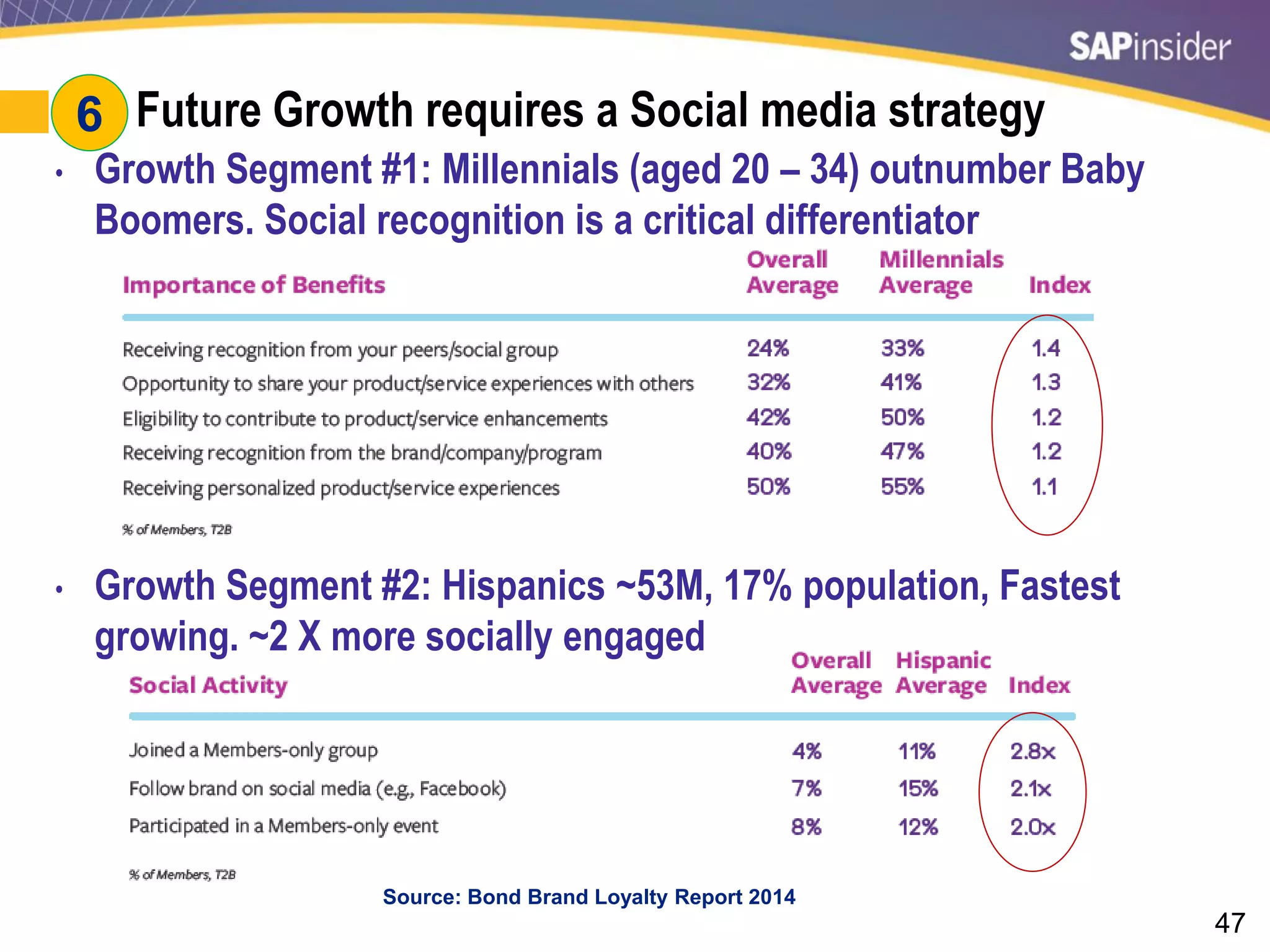 47
#6: Future Growth requires a Social media strategy
• Growth Segment #1: Millennials (aged 20 – 34) outnumber Baby
Boomers. Social recognition is a critical differentiator
• Growth Segment #2: Hispanics ~53M, 17% population, Fastest
growing. ~2 X more socially engaged
Source: Bond Brand Loyalty Report 2014
6
 