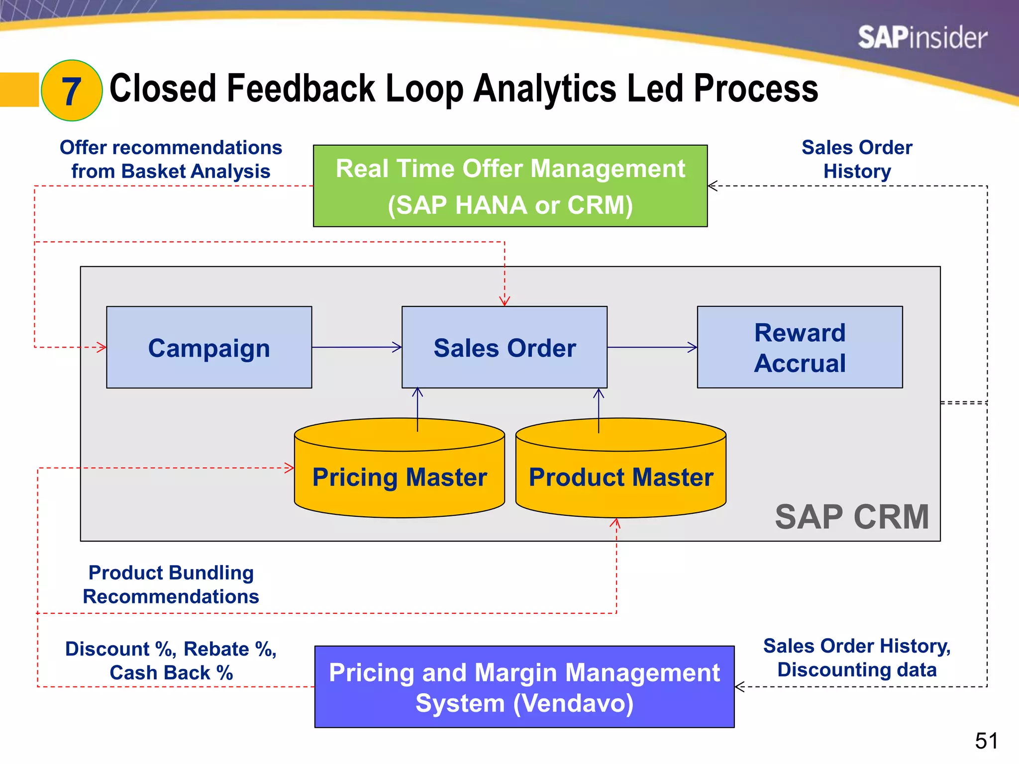 51
#7: Closed Feedback Loop Analytics Led Process7
SAP CRM
Sales Order
Reward
Accrual
Campaign
Pricing Master Product Master
Real Time Offer Management
(SAP HANA or CRM)
Pricing and Margin Management
System (Vendavo)
Sales Order
History
Offer recommendations
from Basket Analysis
Sales Order History,
Discounting data
Product Bundling
Recommendations
Discount %, Rebate %,
Cash Back %
 