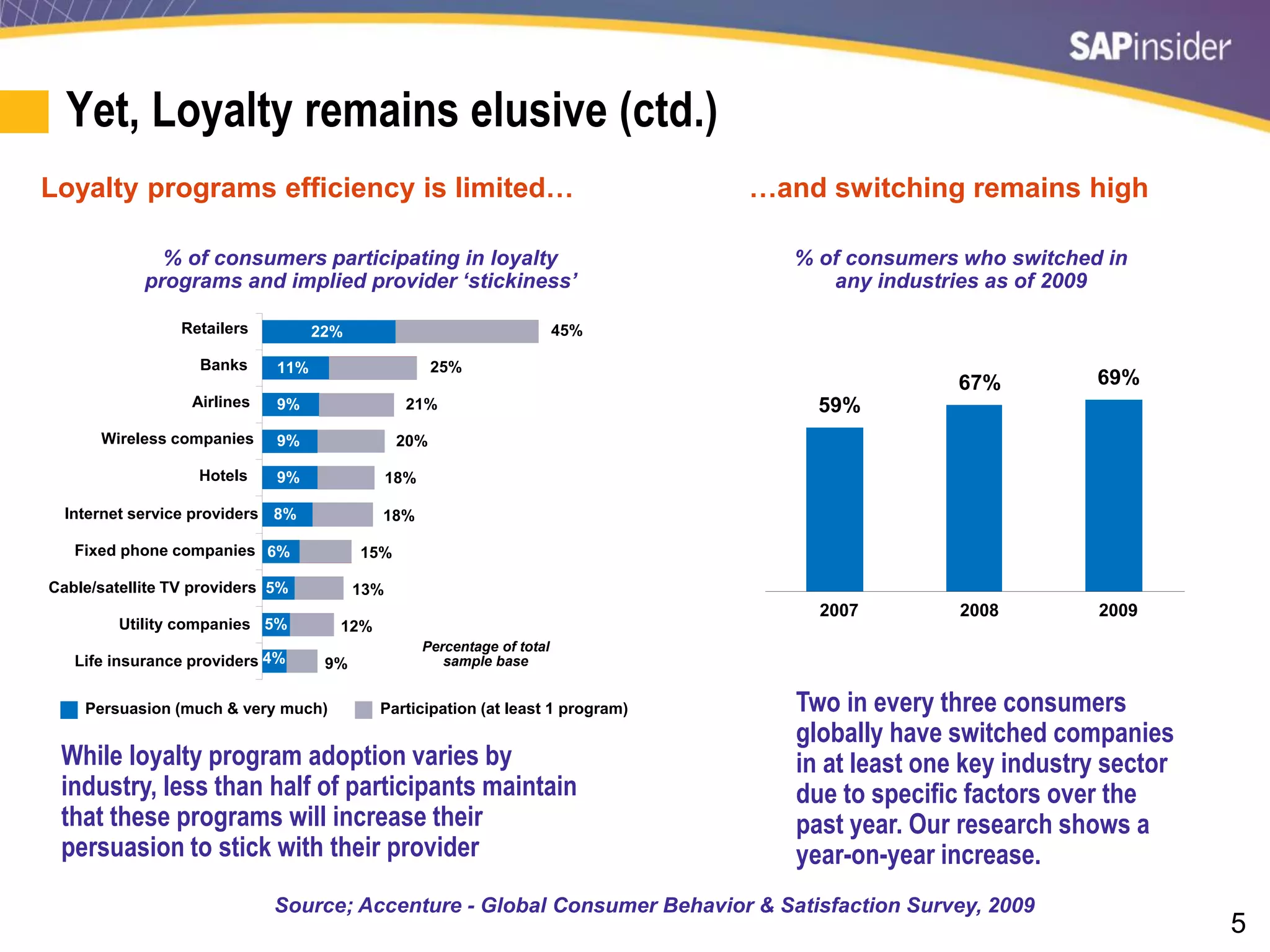 5
% of consumers who switched in
any industries as of 2009
Two in every three consumers
globally have switched companies
in at least one key industry sector
due to specific factors over the
past year. Our research shows a
year-on-year increase.
Participation (at least 1 program)Persuasion (much & very much)
While loyalty program adoption varies by
industry, less than half of participants maintain
that these programs will increase their
persuasion to stick with their provider
Loyalty programs efficiency is limited… …and switching remains high
59%
67% 69%
2007 2008 2009
Source; Accenture - Global Consumer Behavior & Satisfaction Survey, 2009
Life insurance providers
Utility companies
Cable/satellite TV providers
Fixed phone companies
Internet service providers
Hotels
Wireless companies
Airlines
Banks
Retailers
4%
5%
5%
6%
8%
9%
9%
9%
11%
22%
9%
12%
13%
15%
18%
18%
20%
21%
25%
45%
Percentage of total
sample base
% of consumers participating in loyalty
programs and implied provider ‘stickiness’
Yet, Loyalty remains elusive (ctd.)
 