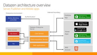 Datazen architecture overview
Server, Publisher and Mobile apps
SQL Server
Analysis Services
File
Data sources
Authentication
Internet boundary
Viewer
Apps
Publisher
App
Web
browser
Datazen Enterprise
Server
Enterprise environment
 