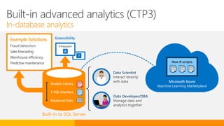 Example Solutions
Fraud detection
Salesforecasting
Warehouse efficiency
Predictive maintenance
Extensibility
Microsoft Azure
Machine Learning Marketplace
New R scripts
010010
100100
010101
010010
100100
010101
010010
100100
010101
010010
100100
010101
Built-in advanced analytics (CTP3)
In-database analytics
Built-in to SQL Server
Analytic Library
T-SQL Interface
Relational Data
010010
100100
010101
010010
100100
010101
Data Scientist
Interact directly
with data
Data Developer/DBA
Manage data and
analytics together
?
R
RIntegration
 