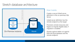 Stretch database architecture
How it works
Creates a secure linked server
definition in the on-premises SQL
Server
Linked server definition has the
remote endpoint as the target
Provisions remote resources and
begins to migrate eligible data, if
migration is enabled
Queries against tables run against
both the local database and the
remote endpoint
Remote
Endpoint
Remote
Data
Azure
InternetBoundary
Local
Database
Local
Data
Eligible
Data
 