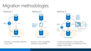Method 1 Method 2 Method 3
Target
DB
Azure SQL Database
SQL Server
SSMS
2. Import
1. DeployOR
.bacpac
1. Export
Source
DB
Target
DB
Azure SQL Database
SQL Server
SQL Azure
Migration
Wizard
2. Execute
1. Generate
T-SQL
Source
DB
Target
DB
Azure SQL Database
SQL Server
SSMS
6.
Export/
Import
or Deploy
SQL
Azure
Migrati
on
Wizard
4. Copy
Copy
DB
Source
DB
5. Publish
1. Import
Visual
Studio
Database
Project
2. Transform
3. Edit, Build
& Test
*.sql
4. Publish (schema only)
Migrate a compatible database
using SSMS
Migrate a near-compatible
database using SAMW
Update the database schema offline
using Visual Studio and SAMW, and then
deploy it with SSMS
Migration methodologies
 