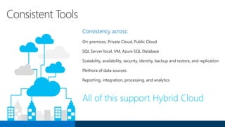 Consistent Tools
Consistency across:
On-premises, Private Cloud, Public Cloud
SQL Server local, VM, Azure SQL Database
Scalability, availability, security, identity, backup and restore, and replication
Plethora of data sources
Reporting, integration, processing, and analytics
All of this support Hybrid Cloud
 