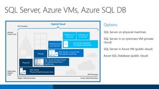 Options:
SQL Server on physical machines
SQL Server in on-premises VM (private
cloud)
SQL Server in Azure VM (public cloud)
Azure SQL Database (public cloud)
SQL Server, Azure VMs, Azure SQL DB
Shared
Lower Cost
Dedicated
Higher
Cost
Higher Administration Lower Administration
Off Premises
Hybrid Cloud
Physical
SQL Server
Physical Machines(raw Iron)SQL
Virtual
SQL Server Private Cloud
Virtualized Machines +
Appliances
Infrastructure
as a service
SQL Server in Azure VM
Virtualized machinesSQL
Platform as
a service
Software as
a services
Azure SQL Database
Virtualized Databases
SQL
On Premises
 