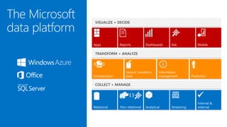 The Microsoft
data platform
Internal &
external
DashboardsReports Ask Mobile
Information
managementOrchestration
Extract, transform,
load Prediction
Relational Non-relational Analytical
Apps
Streaming

 