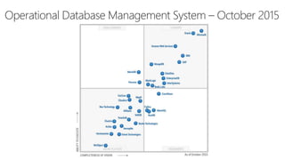 Operational Database Management System – October 2015
 