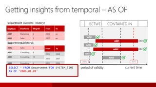 DepNum DepName MngrID From To
A001 Marketing 5 2005 2008
A002 Sales 2 2005 2007
A003 Consulting 6 2005 2006
A003 Consulting 10 2009 2012
DepNum DepName MngrID
A001 Marketing 5
A001 Marketing 6
A002 Sales 2
A002 Sales 5
A003 Consulting 6
A003 Consulting 10
DepNum DepName MngrID From To
A001 Marketing 6 2008 ∞
A002 Sales 5 2007 ∞
A001
A002
A003
period of validity current time
∞
∞
Department (current)
Department (history)
Department (current + history)
2005 2015
SELECT * FROM DepartmentSELECT * FROM Department FOR SYSTEM_TIME
BETWEEN '2006.01.01' AND '2007.01.01'
SELECT * FROM Department FOR SYSTEM_TIME
CONTAINED IN ('2007.01.01', '2009.01.01')
SELECT * FROM Department FOR SYSTEM_TIME
AS OF '2006.01.01'
Getting insights from temporal – AS OF
A001
A002
A003
“Get actual row versions”AS OFBETWEEN..ANDCONTAINED IN
 