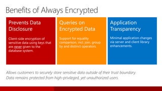 Prevents Data
Disclosure
Client-side encryption of
sensitive data using keys that
are never given to the
database system.
Queries on
Encrypted Data
Support for equality
comparison, incl. join, group
by and distinct operators.
Application
Transparency
Minimal application changes
via server and client library
enhancements.
Allows customers to securely store sensitive data outside of their trust boundary.
Data remains protected from high-privileged, yet unauthorized users.
Benefits of Always Encrypted
 
