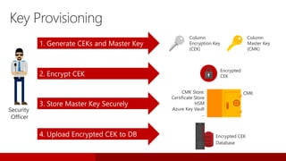Security
Officer
1. Generate CEKs and Master Key
2. Encrypt CEK
3. Store Master Key Securely
4. Upload Encrypted CEK to DB
CMK Store:
Certificate Store
HSM
Azure Key Vault
…
Encrypted
CEK
Column
Encryption Key
(CEK)
Column
Master Key
(CMK)
Key Provisioning
CMK
Database
Encrypted CEK
 