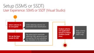 Select columns to
be encrypted
Analyze schema
and application
queries to detect
conflicts (build
time)Set up the keys:
master & CEK
Static schema
analysis tool
(SSDT only)
UI for selecting columns (no
automated data classification)
Key setup tool to automate
selecting CMK, generating and
encrypting CEK and uploading
key metadata to the database
Setup (SSMS or SSDT)
User Experience: SSMS or SSDT (Visual Studio)
 