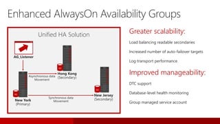 Greater scalability:
Load balancing readable secondaries
Increased number of auto-failover targets
Log transport performance
Improved manageability:
DTC support
Database-level health monitoring
Group managed service account
AG_Listener
New York
(Primary)
Asynchronous data
Movement
Synchronous data
Movement
Unified HA Solution
Enhanced AlwaysOn Availability Groups
AG
Hong Kong
(Secondary)
AG
New Jersey
(Secondary)
AG
 