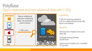 Query relational
and non-relational
data, on-premises
and in Azure
Apps
T-SQL query
SQL Server Hadoop
PolyBase
Query relational and non-relational data with T-SQL
 