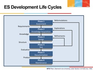 ES Development Life Cycles
Reformulations

Phase 1
Assessment

Requirements
Phase 2
Knowledge Acquisition

Explorations

Phase 3
Design

Refinements

Knowledge

Structure
Phase 4
Test
Evaluation
Phase 5
Documentation

Product
Phase 6
Maintenance

22
BITS Pilani, Deemed to be University under Section 3 of UGC Act, 1956

 