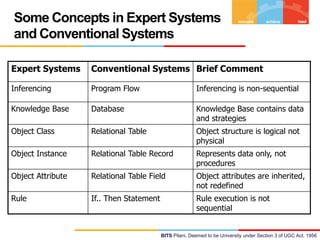 Some Concepts in Expert Systems
and Conventional Systems
Expert Systems

Conventional Systems Brief Comment

Inferencing

Program Flow

Inferencing is non-sequential

Knowledge Base

Database

Knowledge Base contains data
and strategies

Object Class

Relational Table

Object structure is logical not
physical

Object Instance

Relational Table Record

Represents data only, not
procedures

Object Attribute

Relational Table Field

Object attributes are inherited,
not redefined

Rule

If.. Then Statement

Rule execution is not
sequential

BITS Pilani, Deemed to be University under Section 3 of UGC Act, 1956

 
