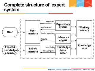 Complete structure of expert
system

BITS Pilani, Deemed to be University under Section 3 of UGC Act, 1956

 