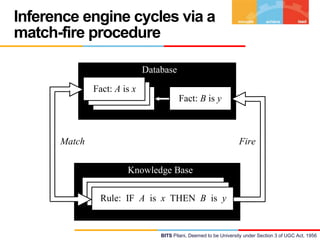 Inference engine cycles via a
match-fire procedure
Database
Fact: A is x
Fact: B is y

Match

Fire
Knowledge Base
Rule: IF A is x THEN B is y

BITS Pilani, Deemed to be University under Section 3 of UGC Act, 1956

 