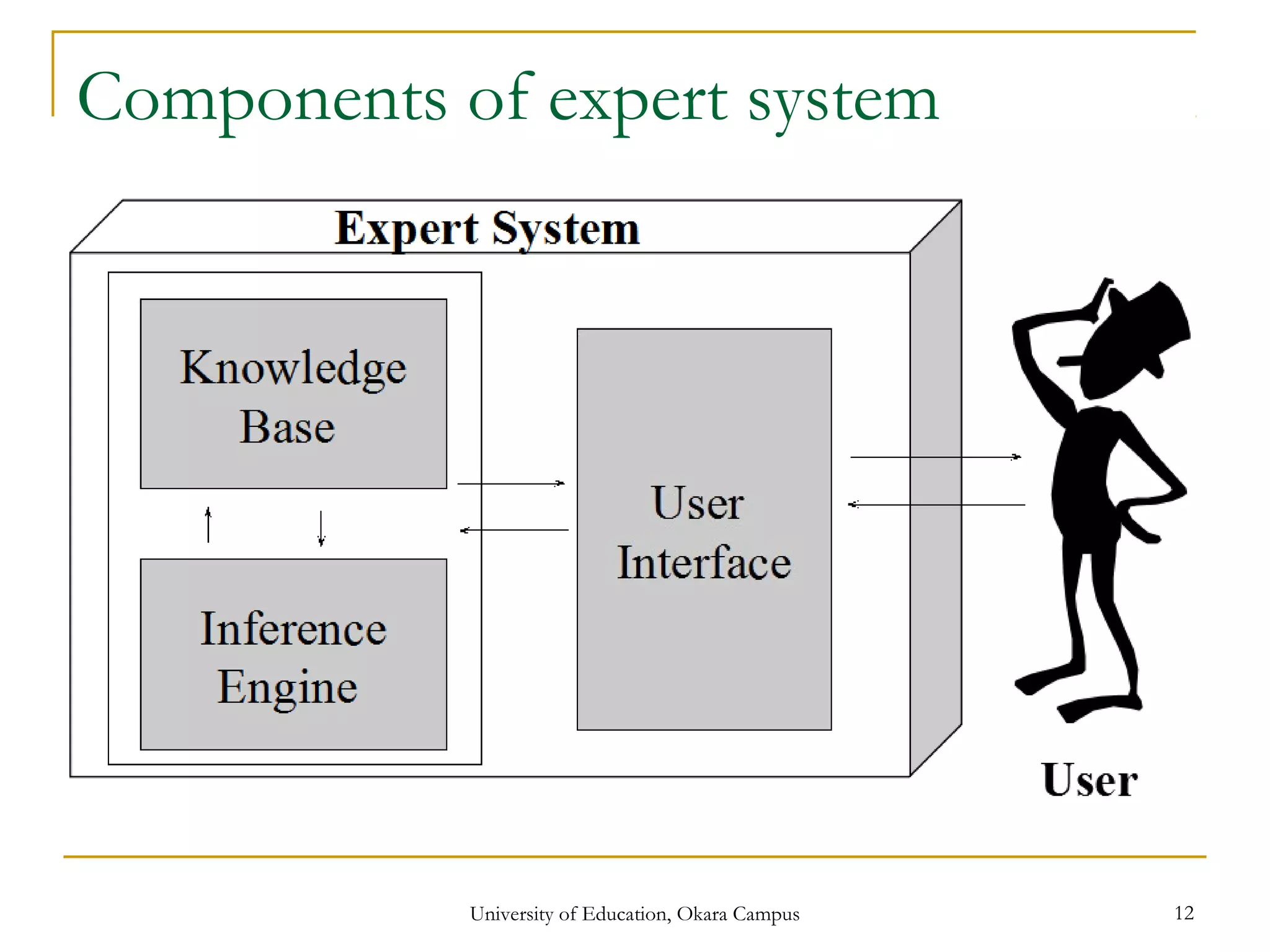 Components of expert system
University of Education, Okara Campus 12
 
