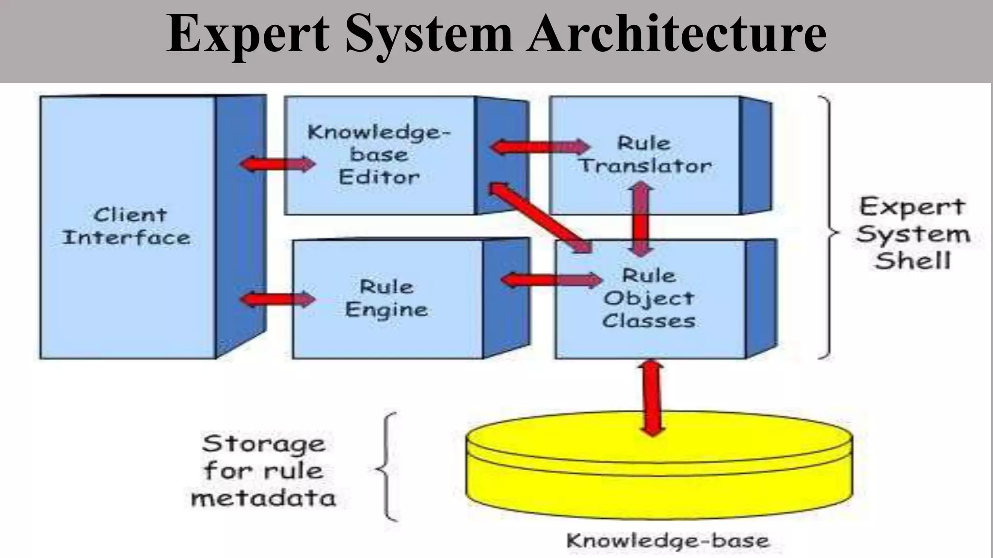 Expert System Architecture
 