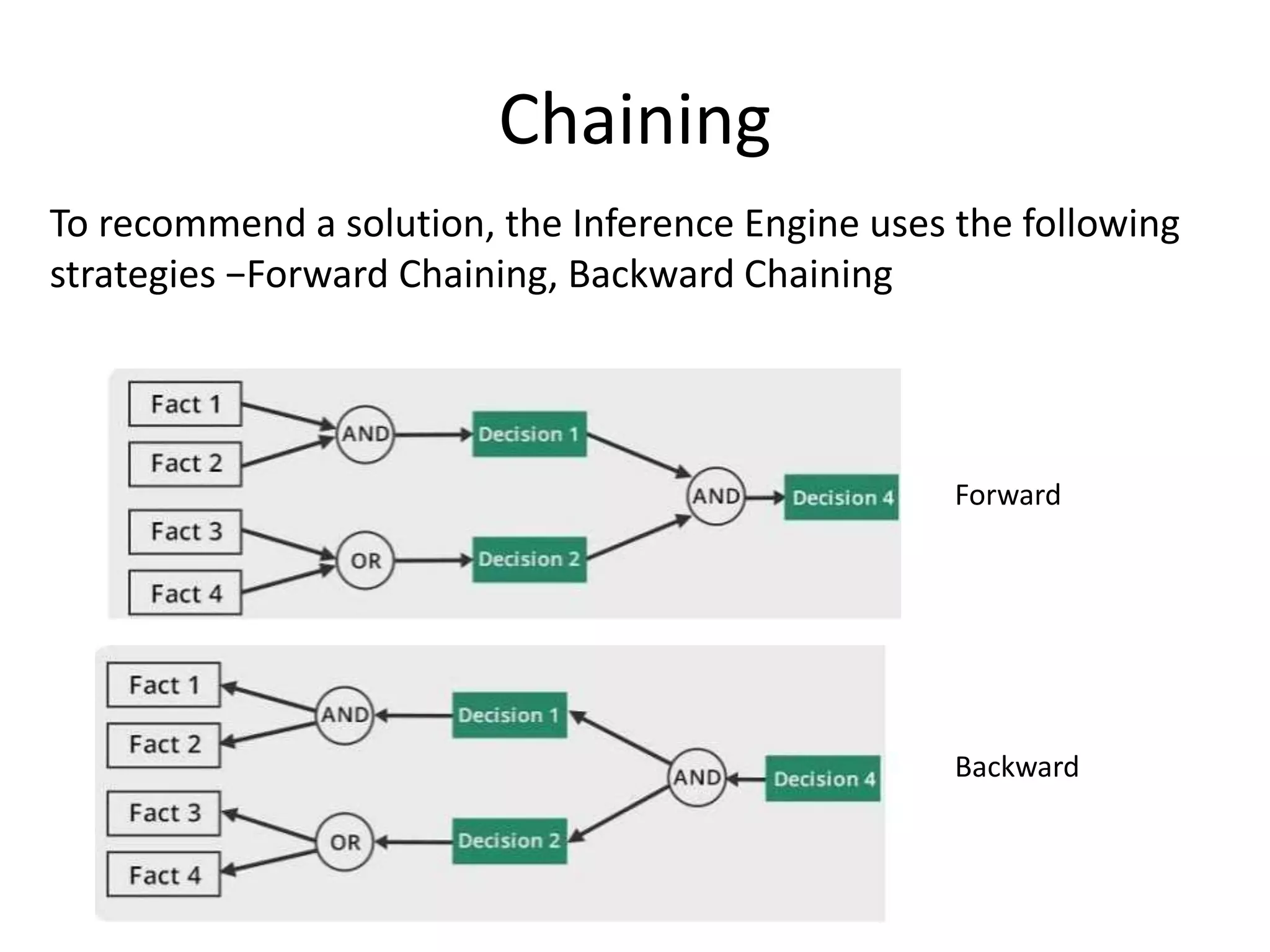 Chaining
Forward
Backward
To recommend a solution, the Inference Engine uses the following
strategies −Forward Chaining, Backward Chaining
 