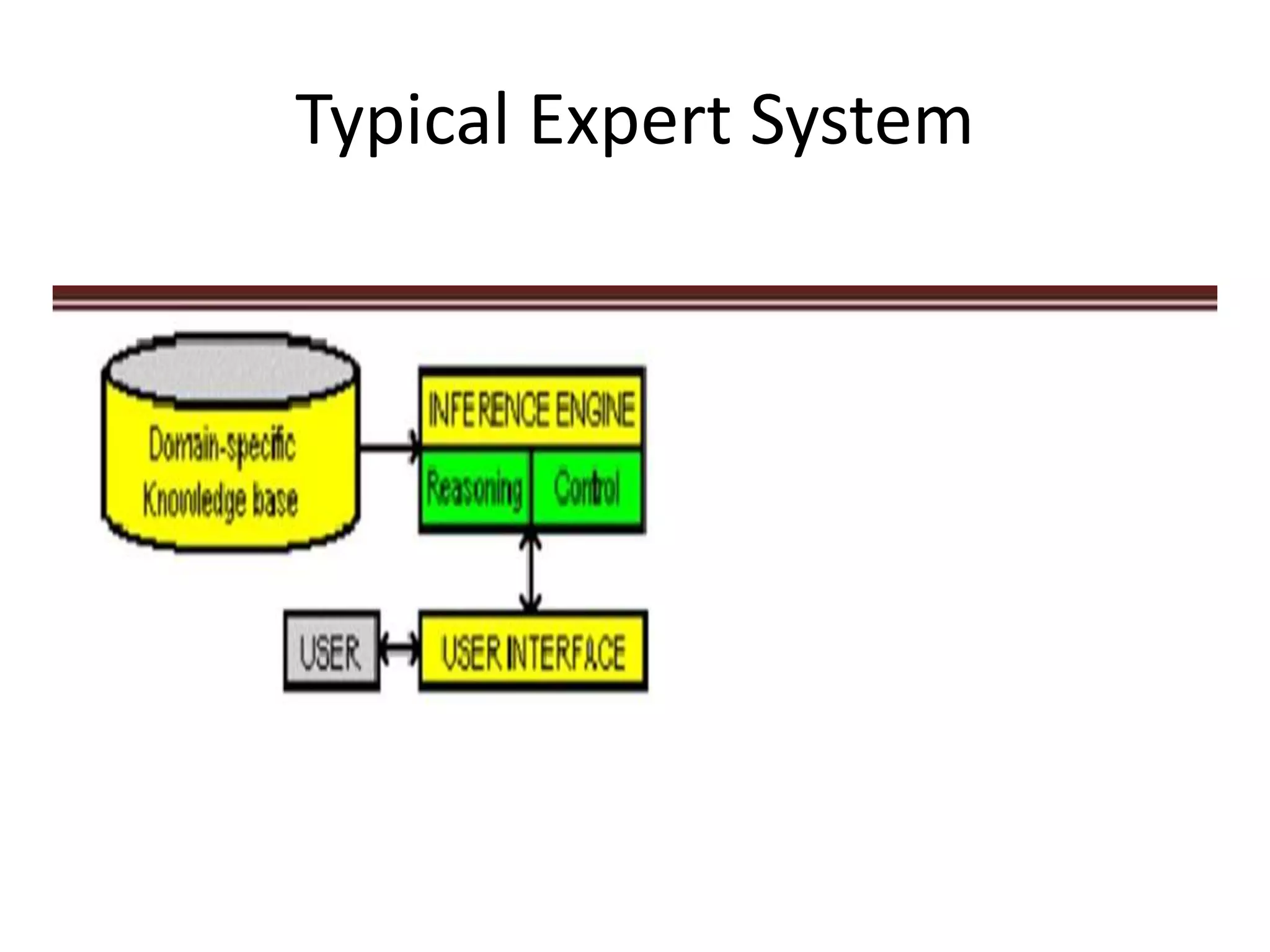 Typical Expert System
 