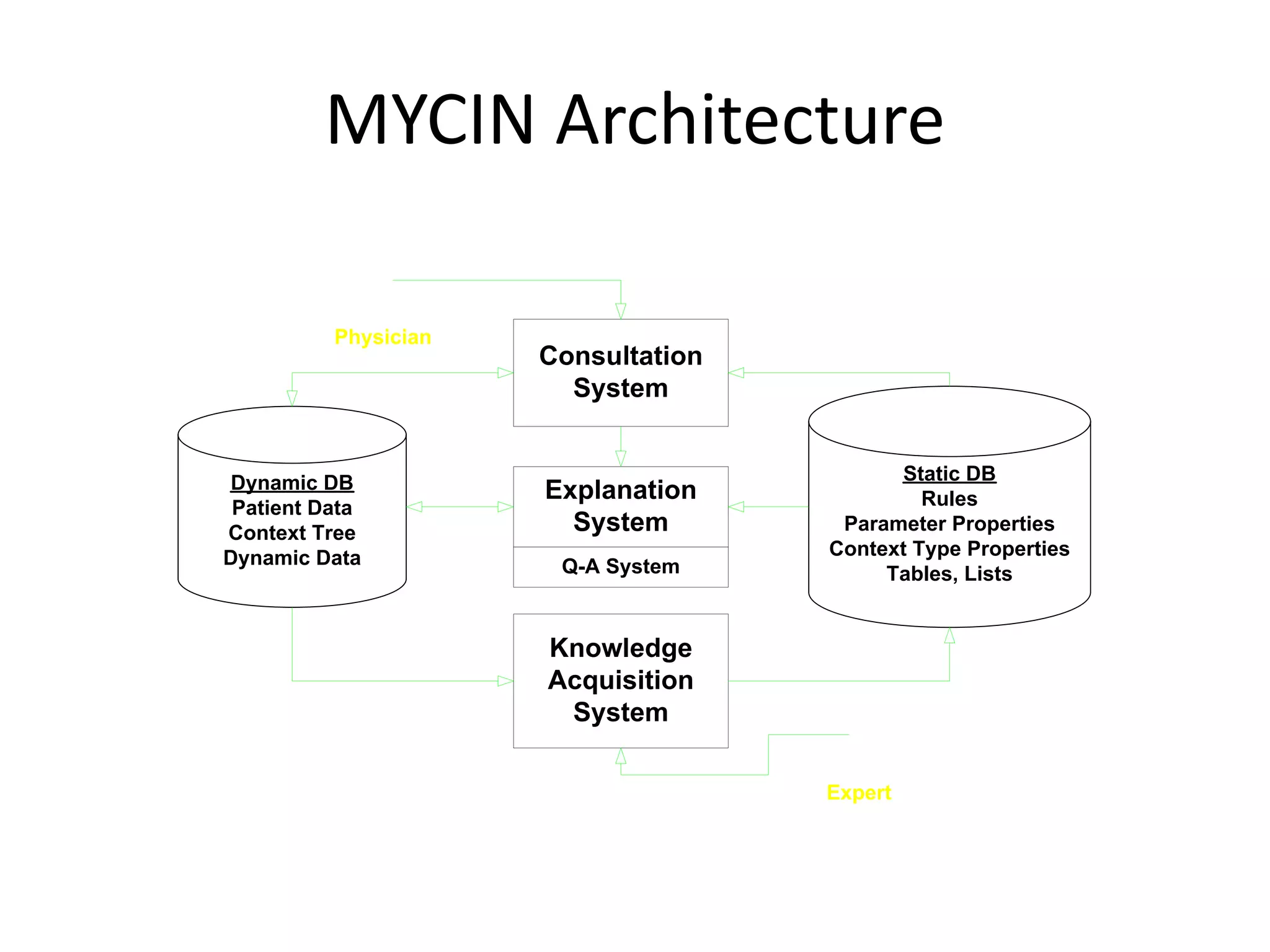 MYCIN Architecture
Consultation
System
Explanation
System
Knowledge
Acquisition
System
Q-A System
Dynamic DB
Patient Data
Context Tree
Dynamic Data
Static DB
Rules
Parameter Properties
Context Type Properties
Tables, Lists
Physician
Expert
 